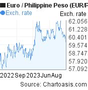 65 euro to php|65 Euro (EUR) in Philippine Peso (PHP) .
